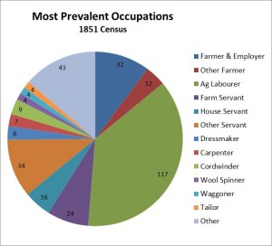 Bratton Clovelly Occupations, 1851 Census