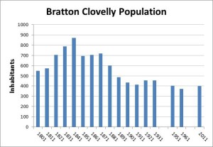 Bratton Clovelly Population