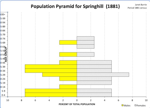 Population Springfield 1881