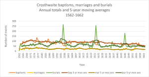 Crosthwaite - graph of births, marriages and deaths 