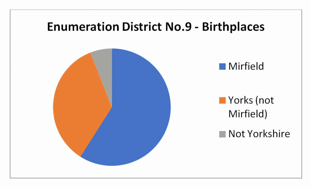 Birthplaces 1861 District no.9