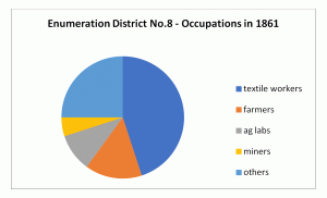Occupations 1861 District no. 8