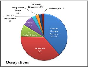 Gaddesby Fig 2 - Occupations