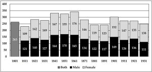 Gaddesby - Figure 3 Population