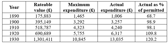 Table of Permitted Expenditure